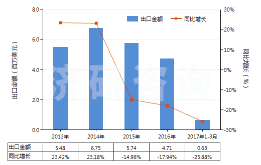 2013-2017年3月中國(guó)其他氟化物及氟氧化物(HS28129019)出口總額及增速統(tǒng)計(jì)